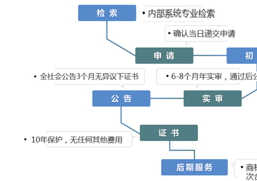 鄭州鄭東新區(qū)商標(biāo)局注冊商標(biāo)流程