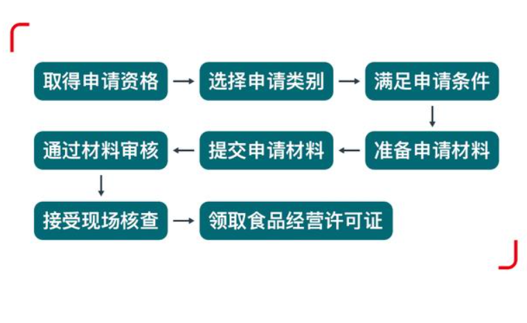 鄭州鄭東新區(qū)公司化妝品經營許可證辦理流程