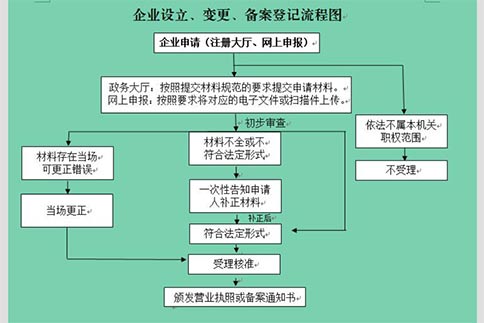 在鄭州鄭東新區(qū)注冊(cè)建筑公司流程(如何注冊(cè)建筑公司流程)