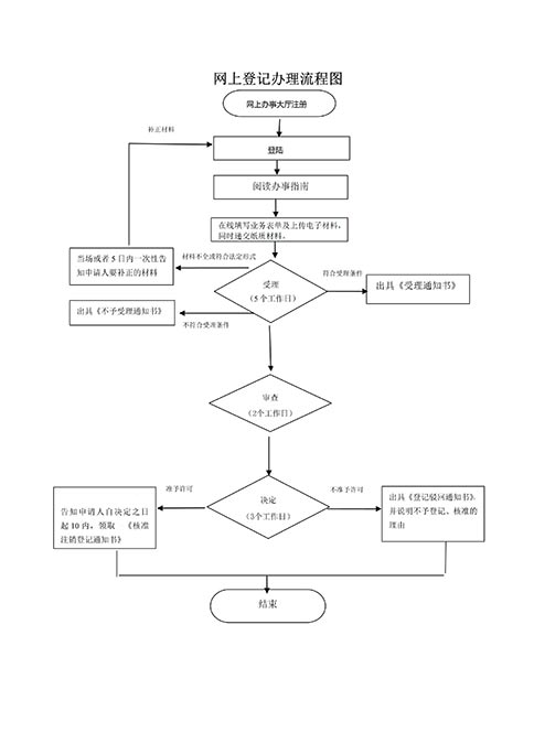 河南公司營(yíng)業(yè)執(zhí)照簡(jiǎn)?易辦理注銷(xiāo)流程