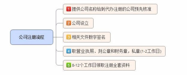 經(jīng)開區(qū)辦理分公司注冊時間流程