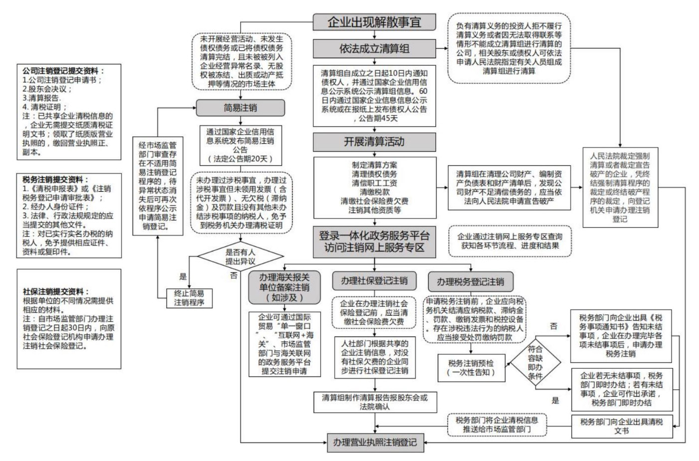 河南鄭州公司注銷(xiāo)登報(bào)登記