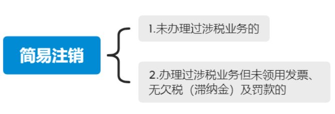 河南二七區(qū)新注冊公司注銷流程第三步