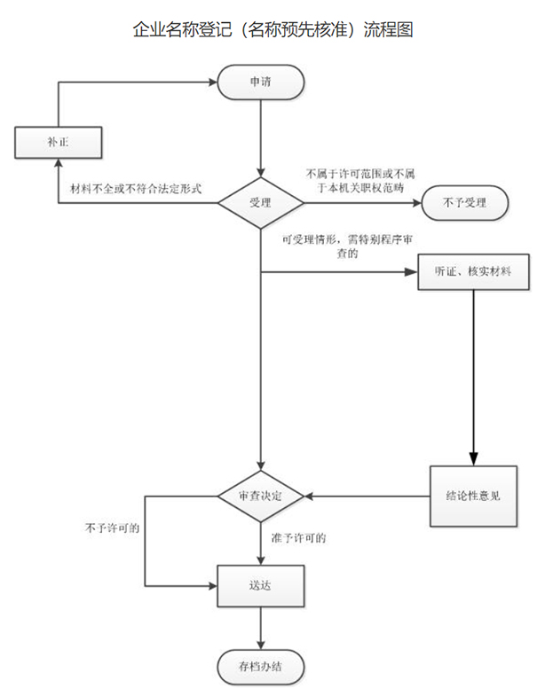 鄭州高新區(qū)公司名稱預(yù)核準(zhǔn)流程