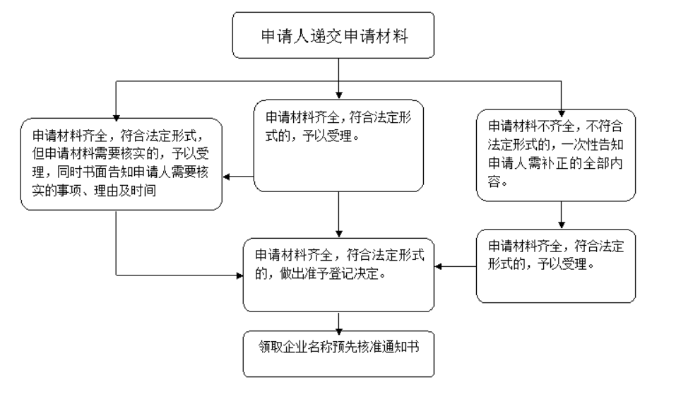 鄭州經(jīng)開(kāi)區(qū)國(guó)家局核名流程(鄭州經(jīng)開(kāi)區(qū)國(guó)家局核名有哪些要求)