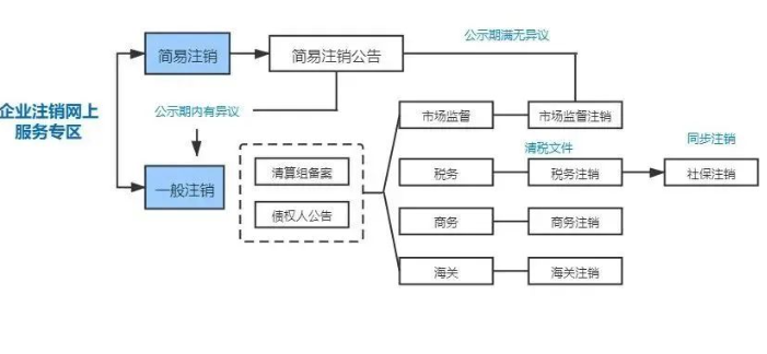 鄭州市金水區(qū)注銷營業(yè)執(zhí)照常識(shí)