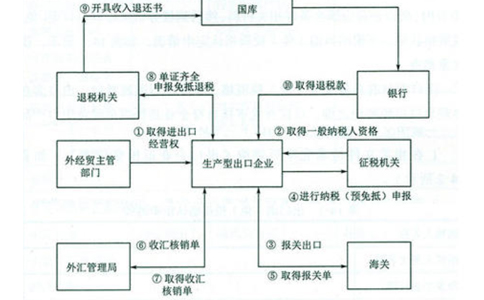 鄭州進出口手續(xù)怎么辦理