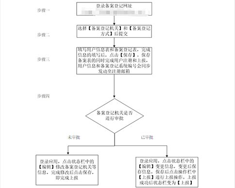 鄭州鄭東新區(qū)對(duì)外貿(mào)易經(jīng)營(yíng)備案(河南對(duì)外貿(mào)易經(jīng)營(yíng)備案表)