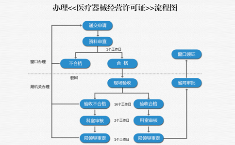 鄭州二類醫(yī)療器械備案流程及費用(地址備案辦理二類址)