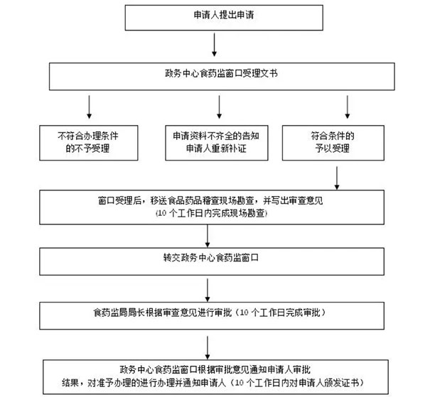 河南濮陽食品證到期(食品銷售或餐飲服務(wù))辦理流程