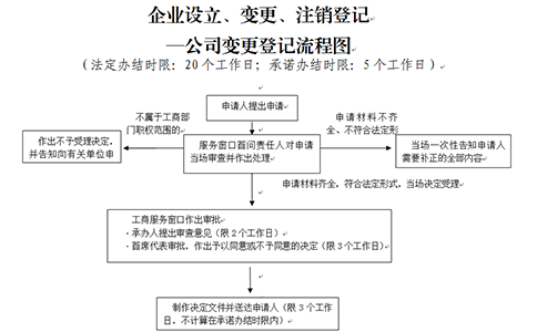 河南掌上工商如何變更經(jīng)營(yíng)范圍要多長(zhǎng)時(shí)間
