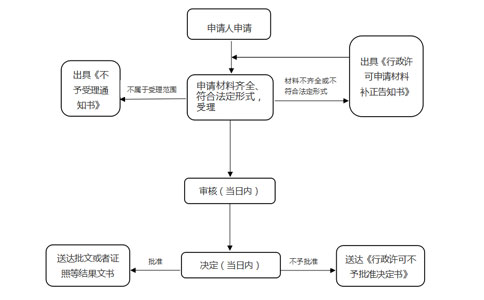 經(jīng)開區(qū)僅銷售預(yù)包裝食品備案證明流程