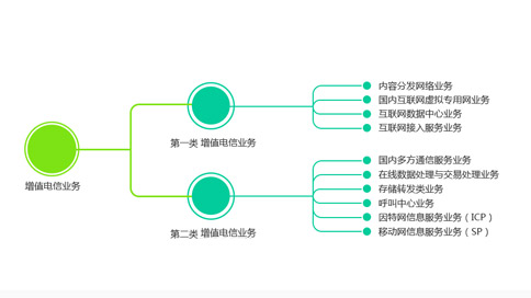 增值電信業(yè)務經營許可證原件遺失怎么補辦