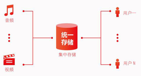 存儲(chǔ)轉(zhuǎn)發(fā)類業(yè)務(wù)是什么？如何辦理存儲(chǔ)轉(zhuǎn)發(fā)類業(yè)務(wù)許可?