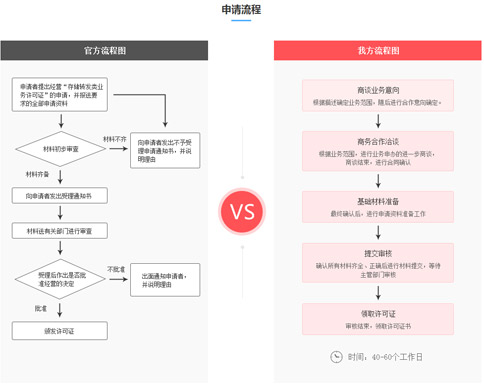 如何辦理存儲(chǔ)轉(zhuǎn)發(fā)類業(yè)務(wù)許可