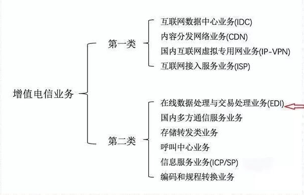 第二類增值電信業(yè)務(wù)牌照是什么？有哪些？