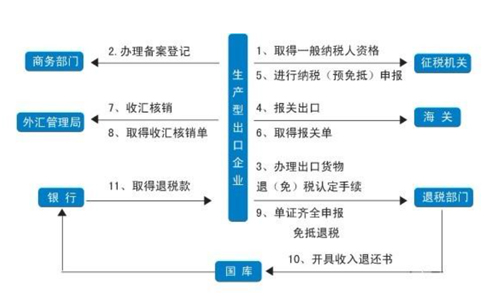 鄭州海關(guān)雙編碼申報出口退稅